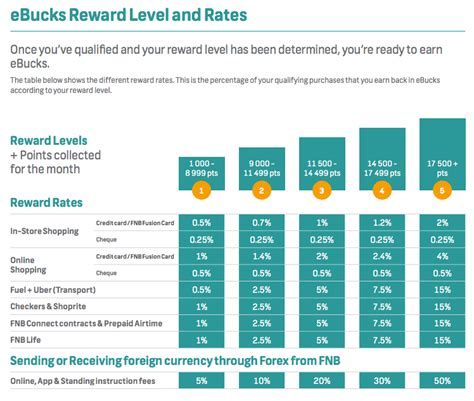 fnb credit card interest rates.